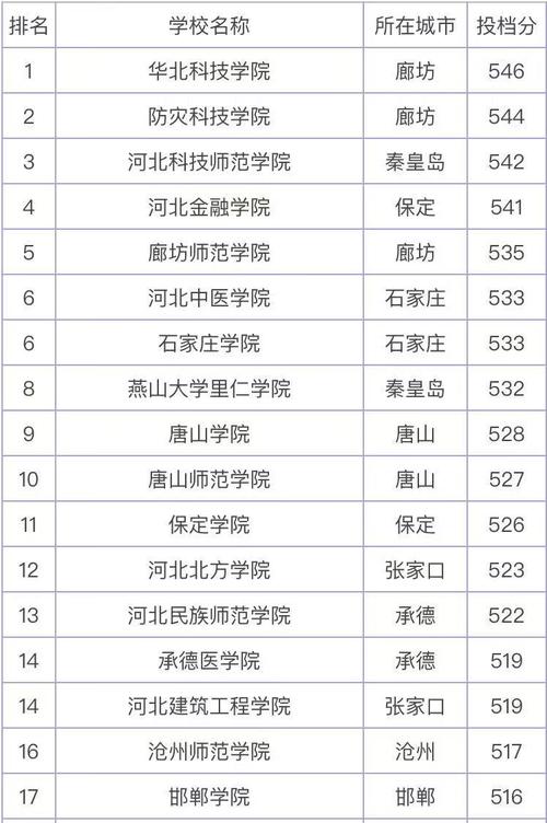 河北二本研究生院校有哪些(研究生院校排名)-图1