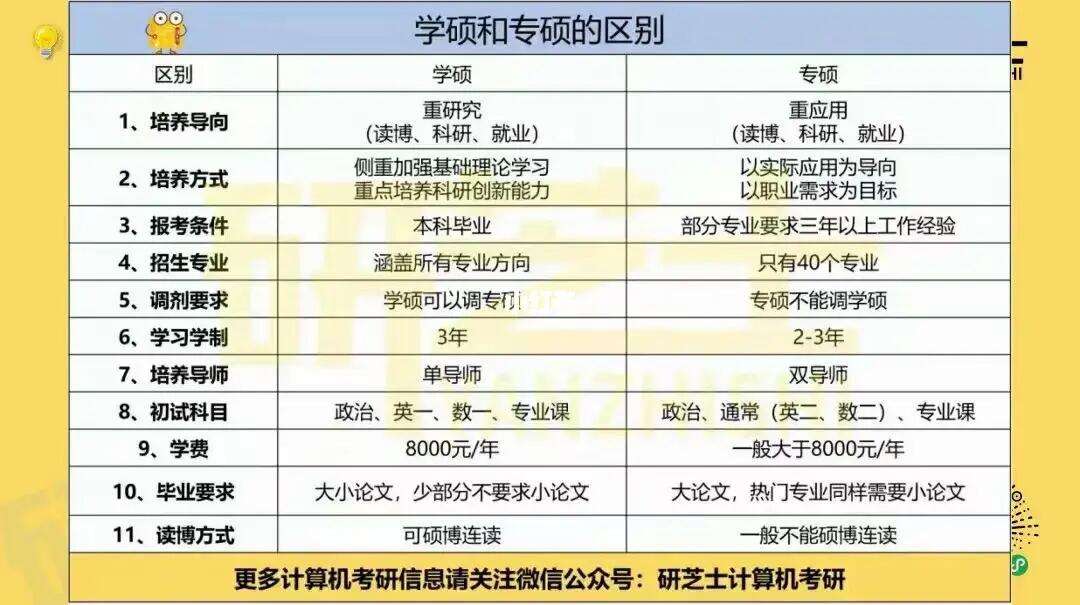 专硕与学硕的含金量哪个好(专硕和学硕区别大吗)-图1