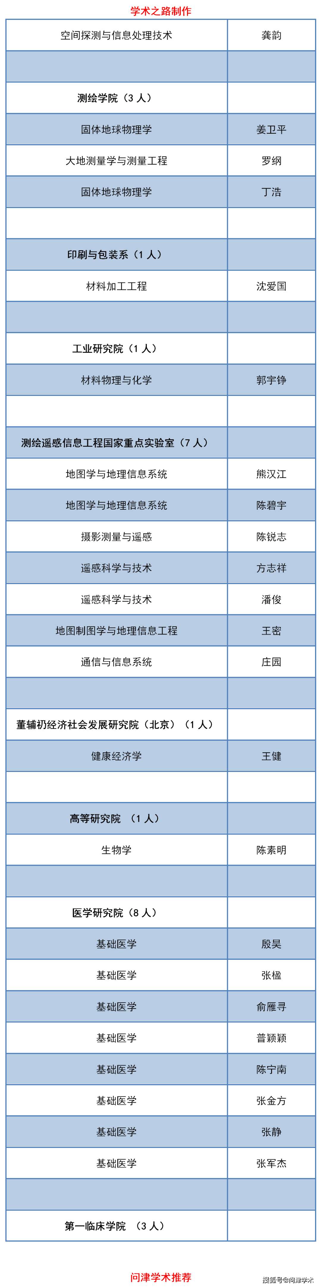 武汉大学研究生导师名单(湖北大学研究生导师介绍)-图1