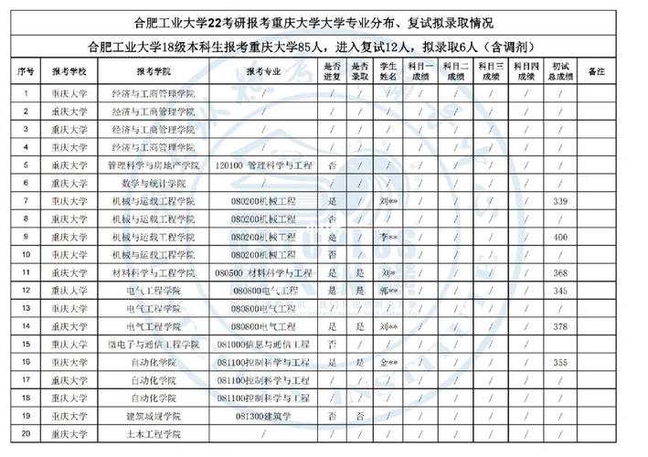 合肥工业大学复试刷人严重吗(2024年考研爆冷院校)-图1