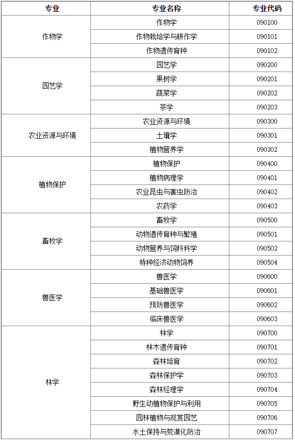 研究生农学类包括哪些专业(非全日制研究生)-图1