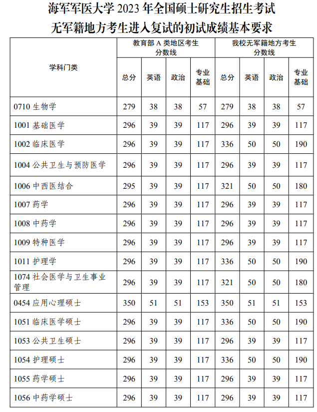 海军军医大学考研难度(考研需要考哪些科目)-图1