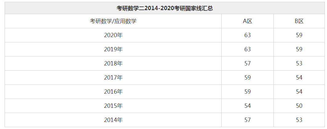 数学二国家线(24考研国家线一览表)-图1