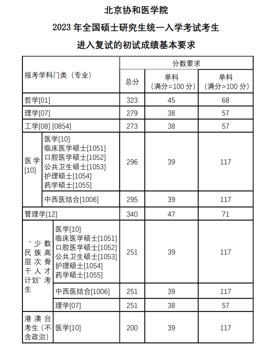 北京协和医学院录取分数线2023(600分能上北京协和医学院吗)-图1