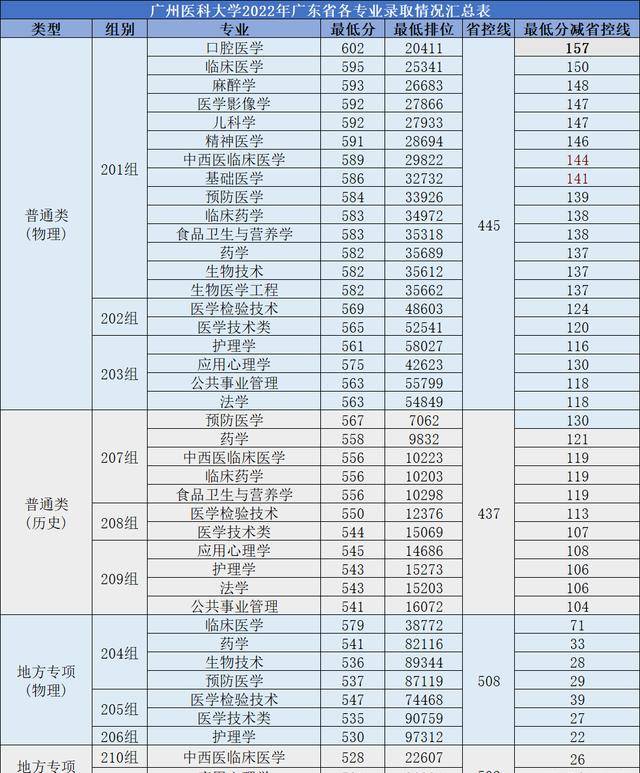 广州医科大学研究生分数线2023(考研小白怎么了解信息)-图1