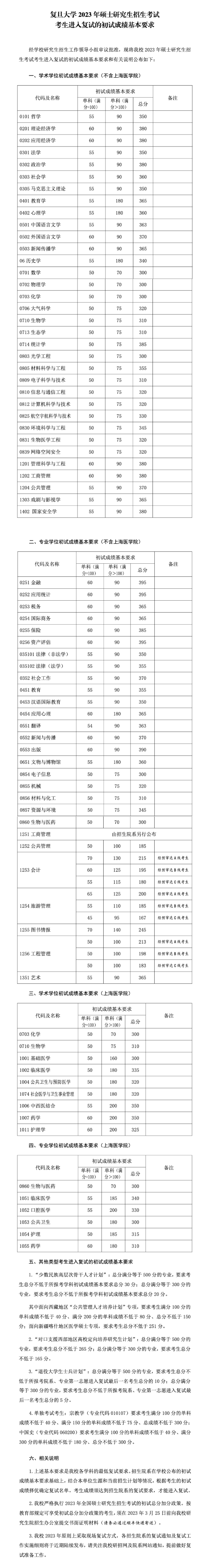 复旦大学考研分数线2023(复旦大学研究生招生简章)-图1