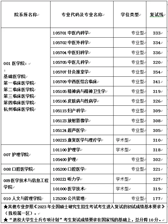 浙江中医药大学考研报录比(新东方考研地址在哪里)-图1