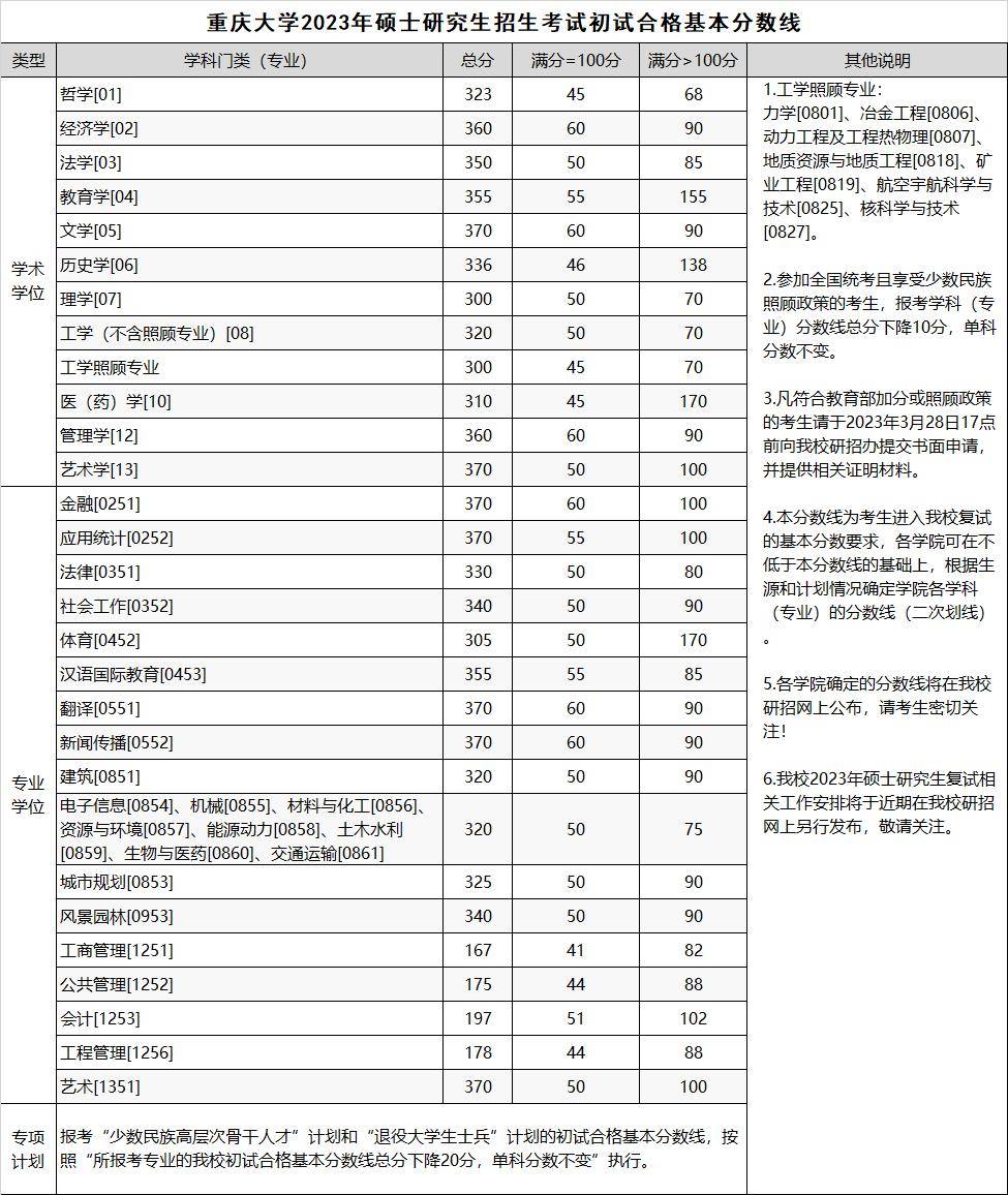 2023考研会计专硕分数线预测(上海财经大学会计专硕分数线)-图1