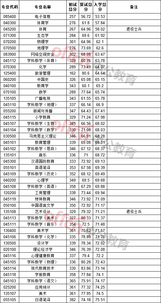 海南师范大学考研分数线(测试适合我的考研院校)-图1