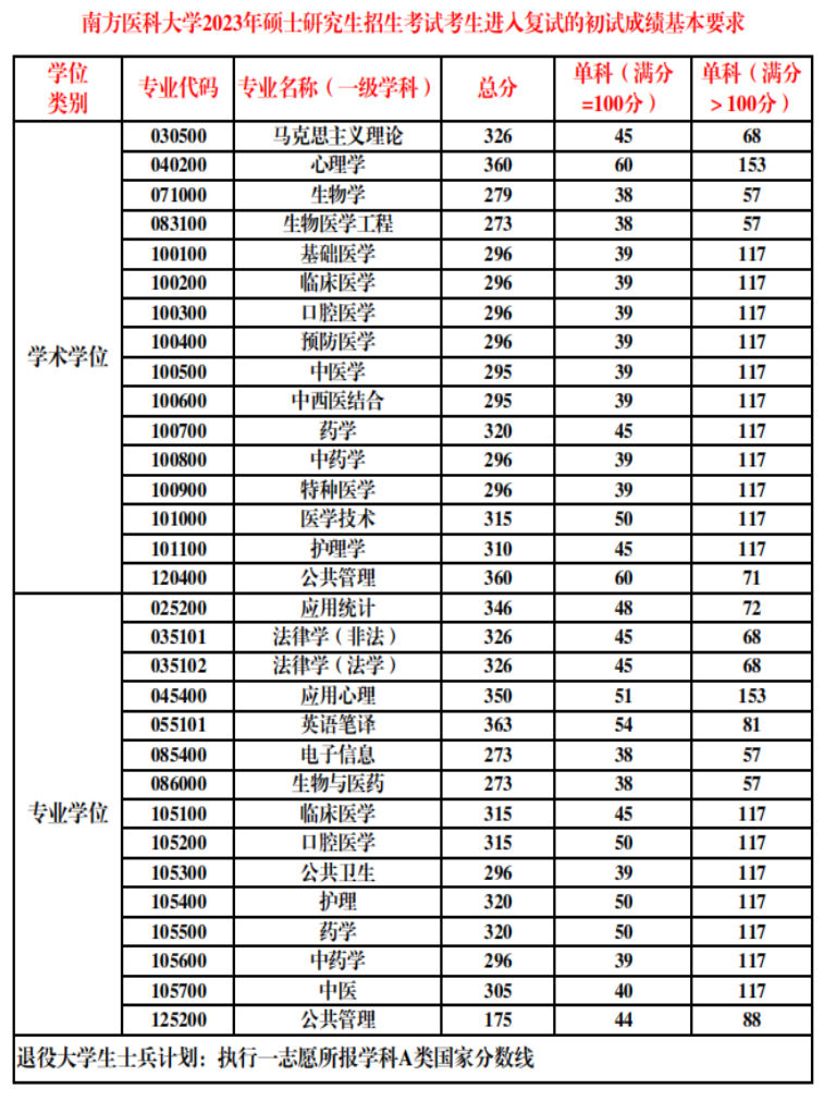 南方医科大学研究生分数线2023(医学检验技术研究生)-图1