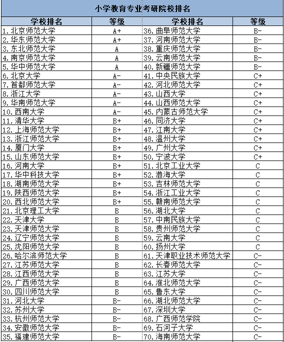 小学教育专业研究生学校排名(小学教育考研院校推荐易上岸)-图1