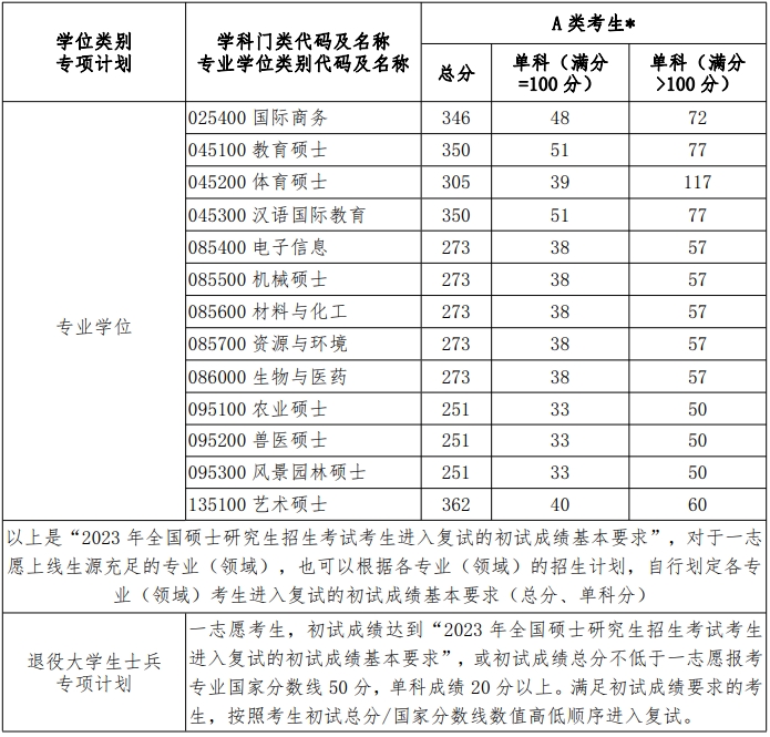 河南考研分数线(2024研究生分数线)-图1