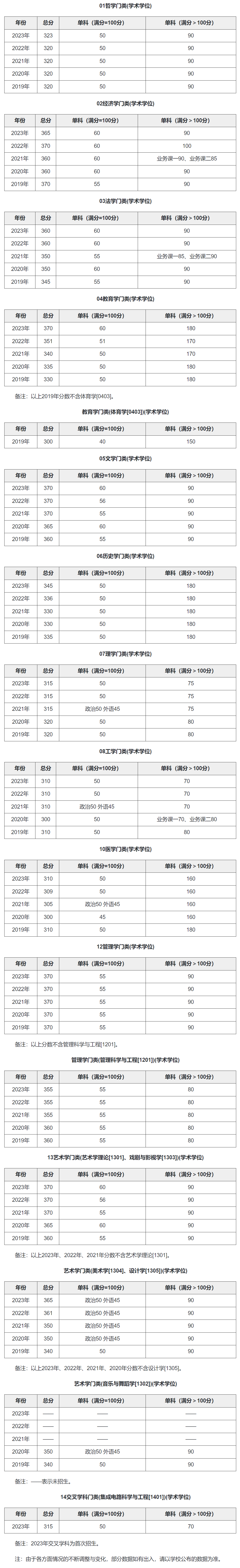 厦门大学复试通过率(厦门大学研究生难考吗)-图1