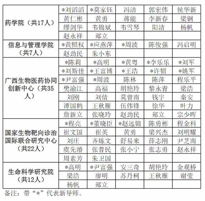 广西医科大学硕士生导师名单(广西医科大学2024推免生公告)-图1