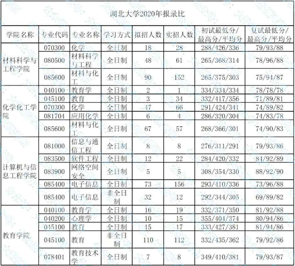 湖北大学考研报录比(考研报录比查询网)-图1