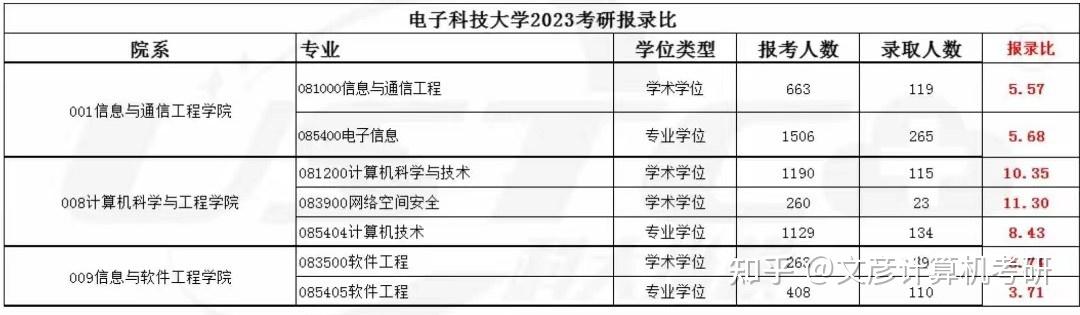 电子科技大学考研报录比(哪里能咨询考研问题的)-图1