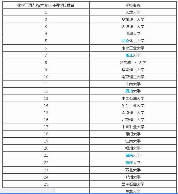 化工专业考研哪个学校好考(考研)-图1