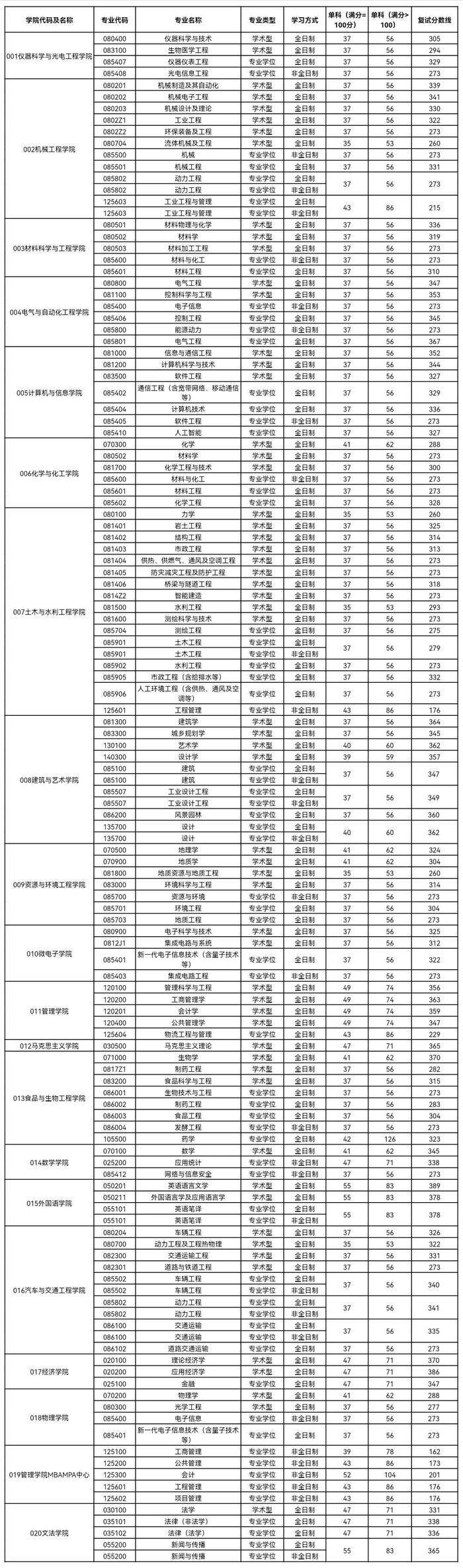 合肥工业大学考研复试时间(合工大考研难度有多大)-图1