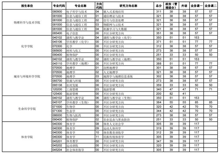 华中师范大学2023考研分数线(学前教育考研难度排名)-图1