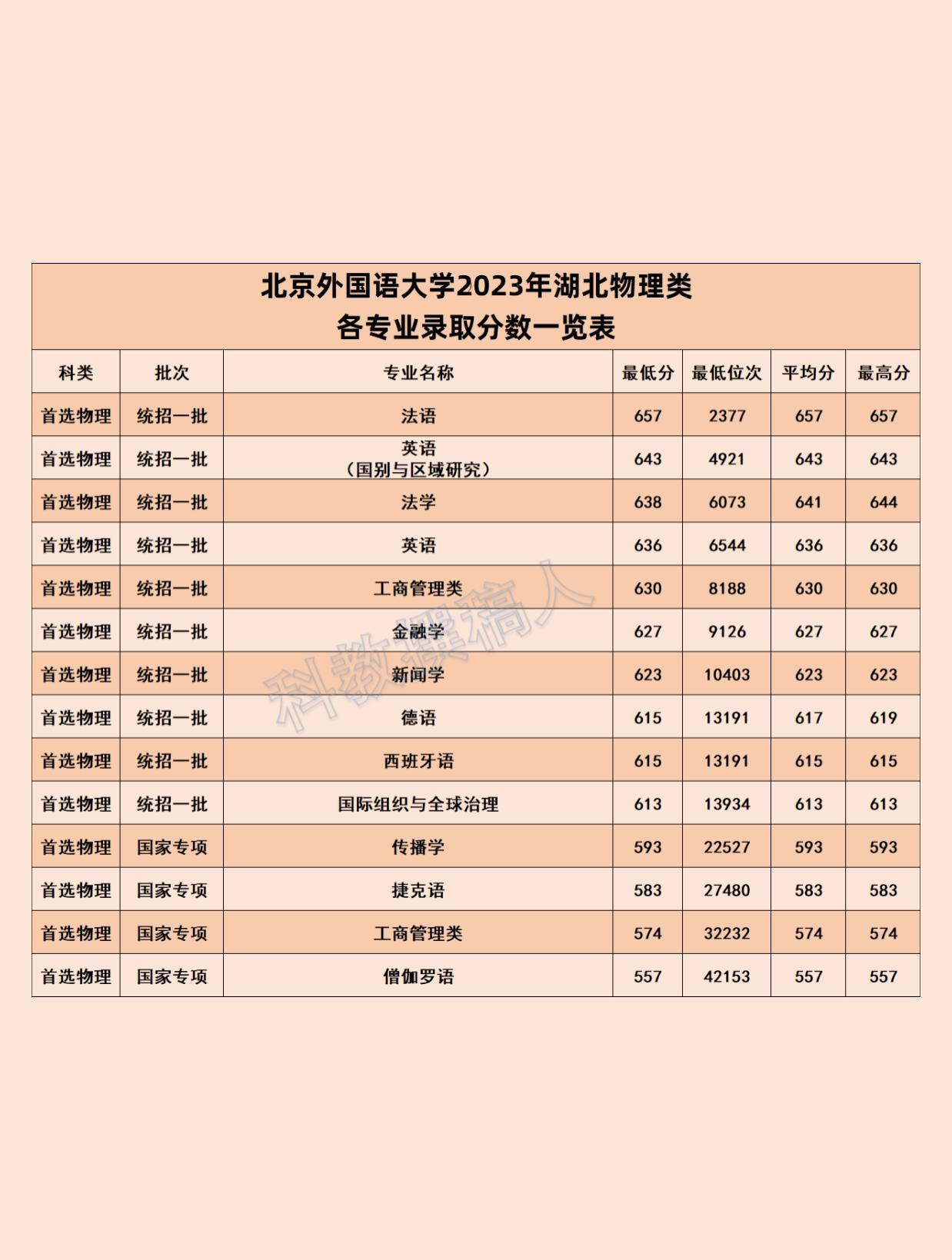 北京外国语大学研究生分数线(北京外国语大学国际本科2+2)-图1