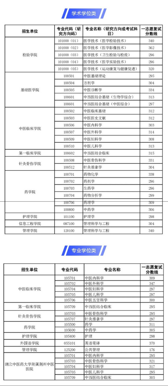 湖北中医药大学研究生好考吗(2023考研报名流程)-图1