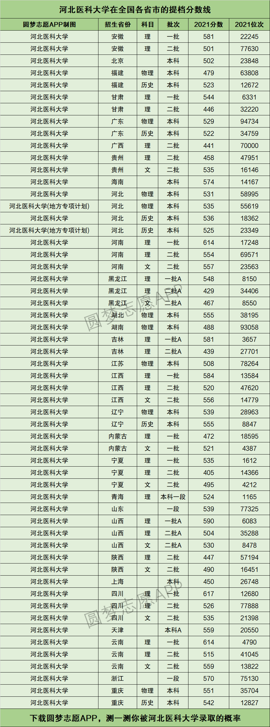 河北医科大学研究生分数线(医学检验技术研究生)-图1