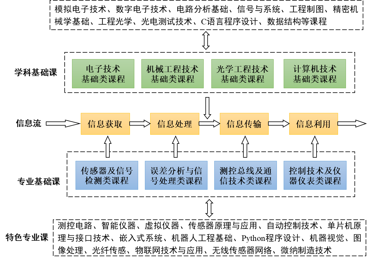 测控技术与仪器考研科目(通信工程考研最易上岸的学校)-图1