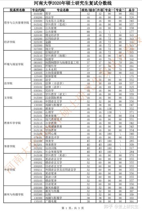 河南大学报录比(考研报录比查询网)-图1