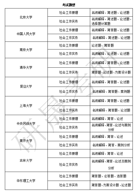 社会工作考研容易考的学校(社会学考研院校推荐)-图1