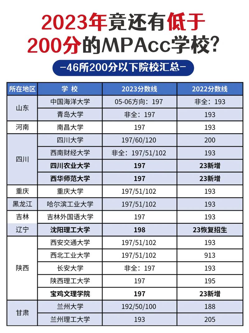 会计专硕200分左右的学校(会计专硕容易上岸的学校推荐)-图1