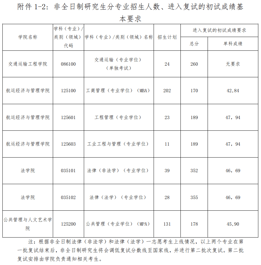 考研300分左右能上大连海事(大连海事大学专硕分数线)-图1