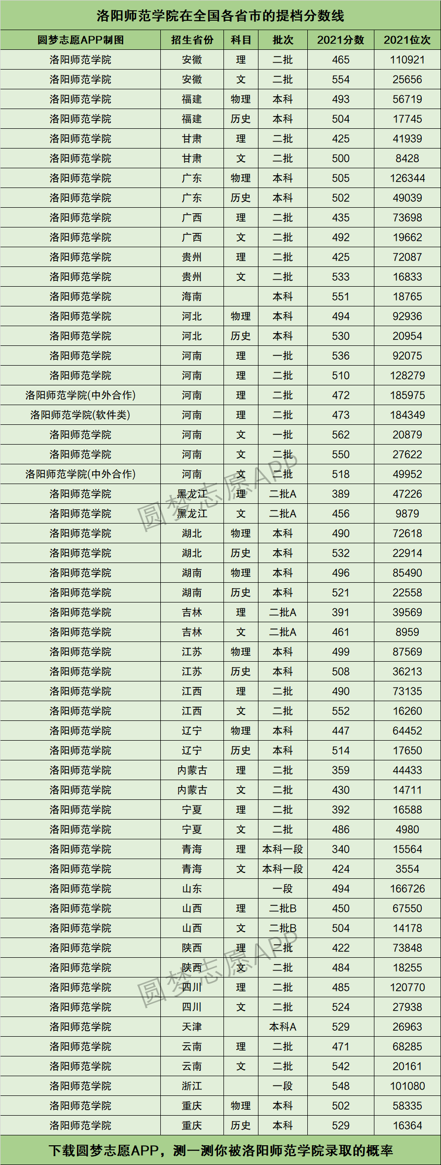 洛阳师范学院研究生分数线(河南最好考的研究生学校)-图1