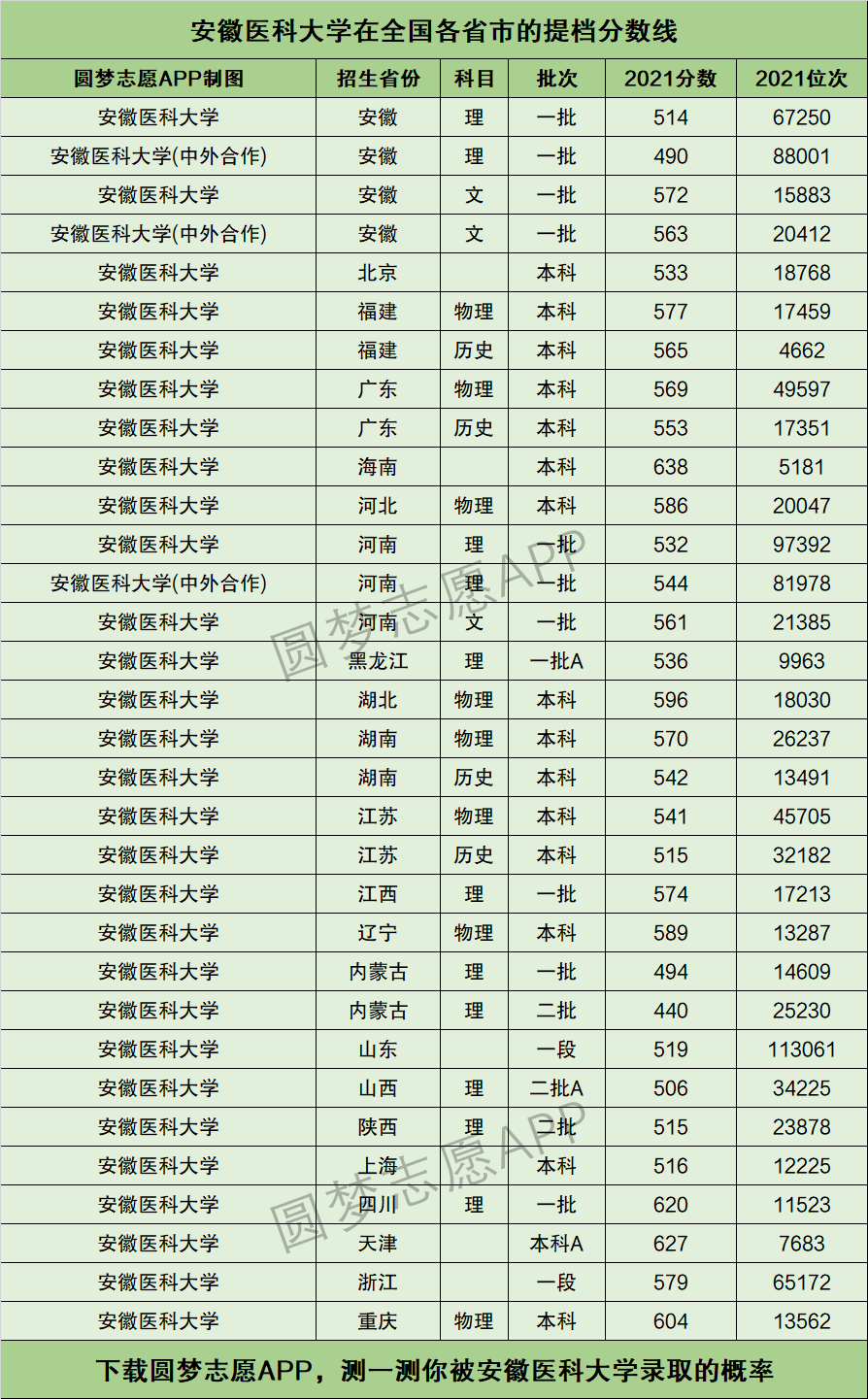 安徽医科大学研究生录取分数线(医学考研考哪些科目)-图1