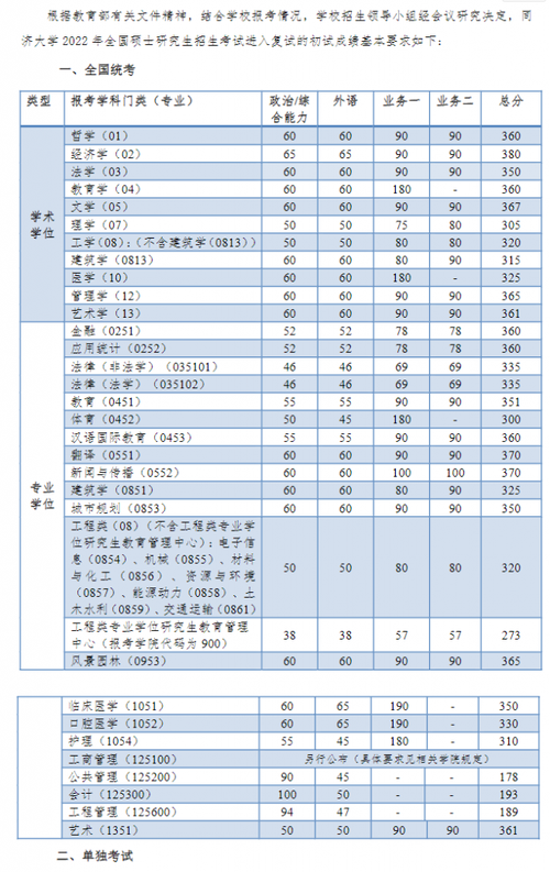 考同济大学研究生要多少分(上海同济大学研究生录取分数线)-图1