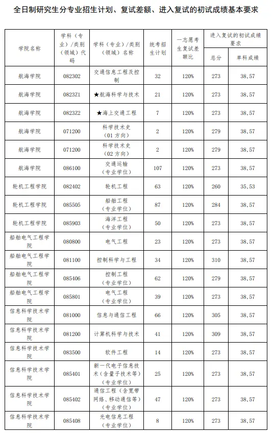 大连海事大学复试刷人(会计专硕招不满的学校)-图1