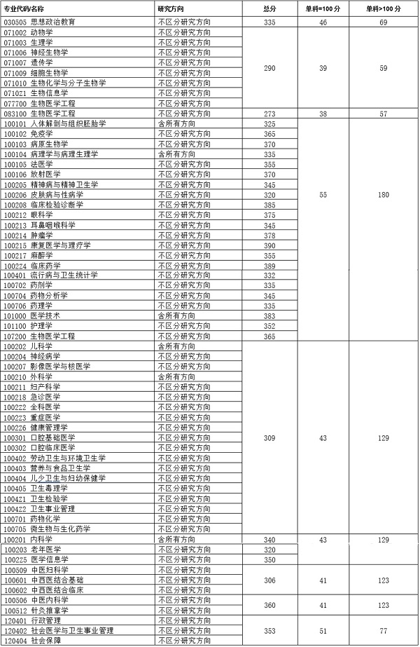 重庆医科大学考研报录比(2024年考研爆冷院校)-图1