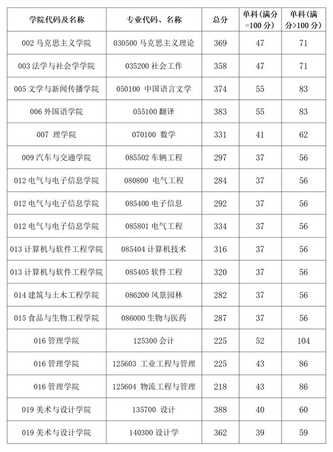 西華大學復試線2023(西華大學考研怎么樣)-圖1