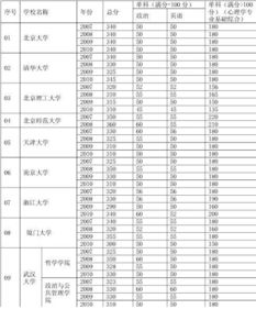 考研工科320分是什么水平(考研)-图1