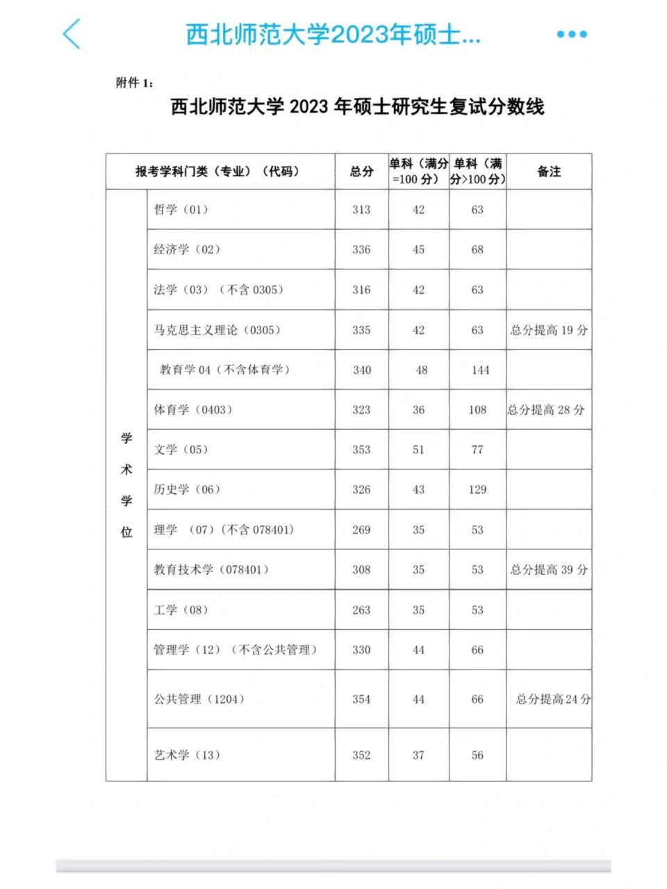 西北师范大学2023年研究生复试线(2024年考研爆冷院校)-图1