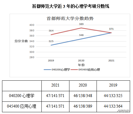 首都师范大学心理学考研分数线(心理学考研院校推荐)-图1