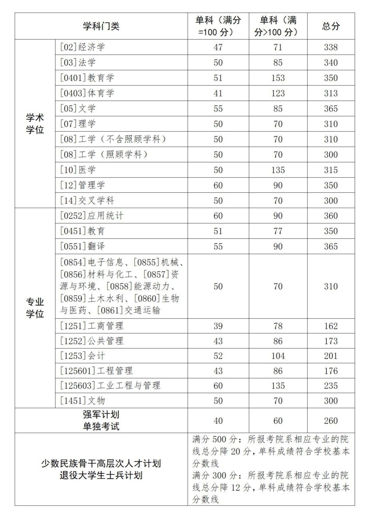 考研多少分能上西工大(西工大材料考研)-图1