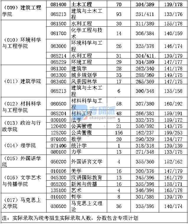 长安大学报录比(测试适合我的考研院校)-图1