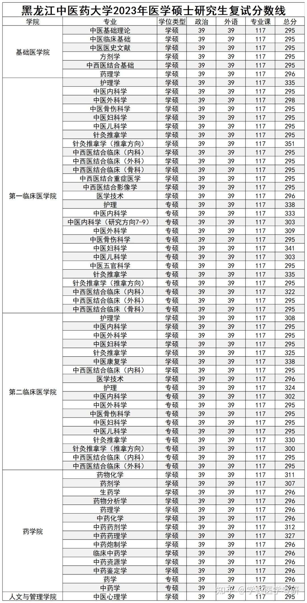 黑龙江考研学校排名(东北地区研究生院校排名)-图1