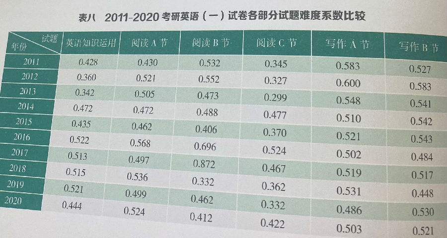 考研英语一历年难度(英语没一点底子想考研)-图1