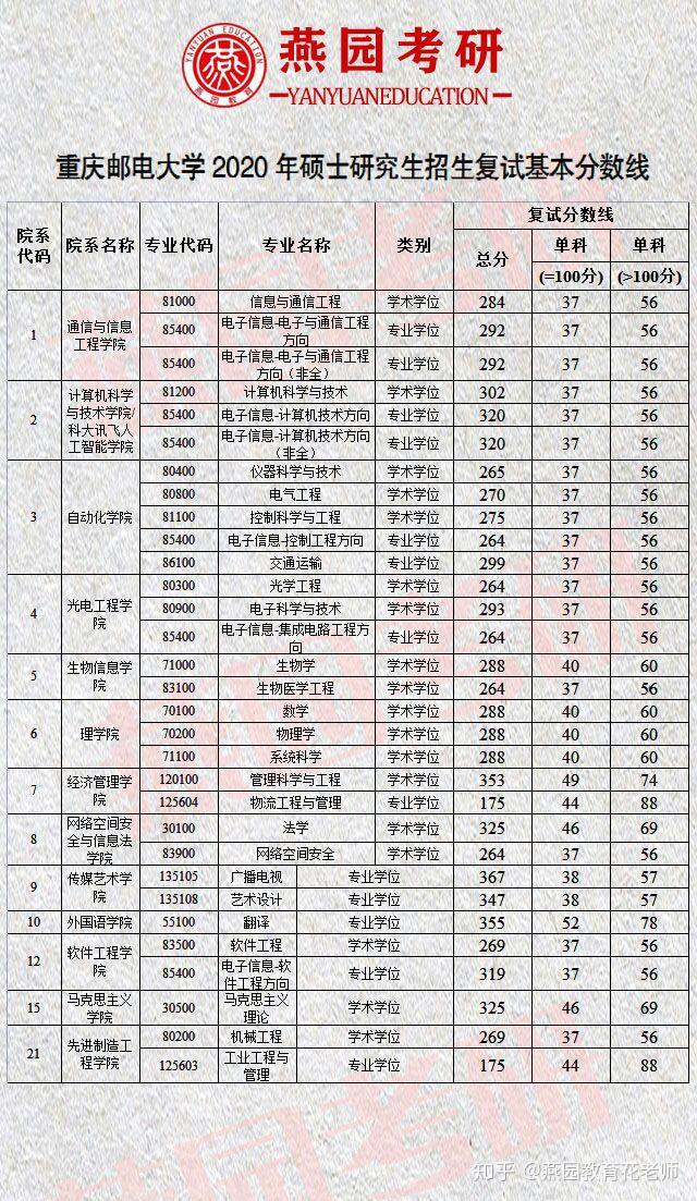 重庆邮电大学考研分数线(考研究生需要具备什么条件)-图1