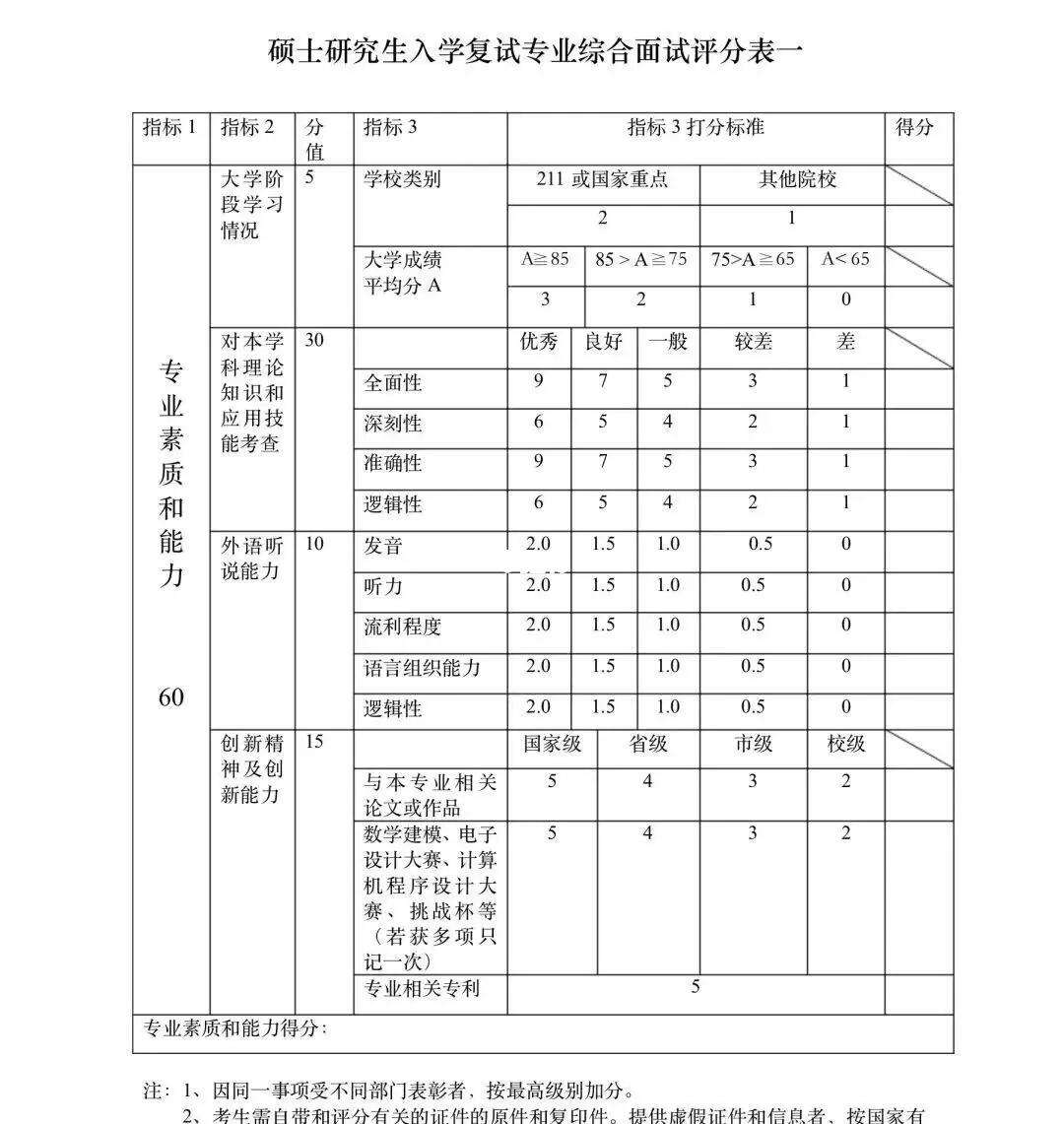 考研复试打分是当场打吗(考研是怎么个流程)-图1