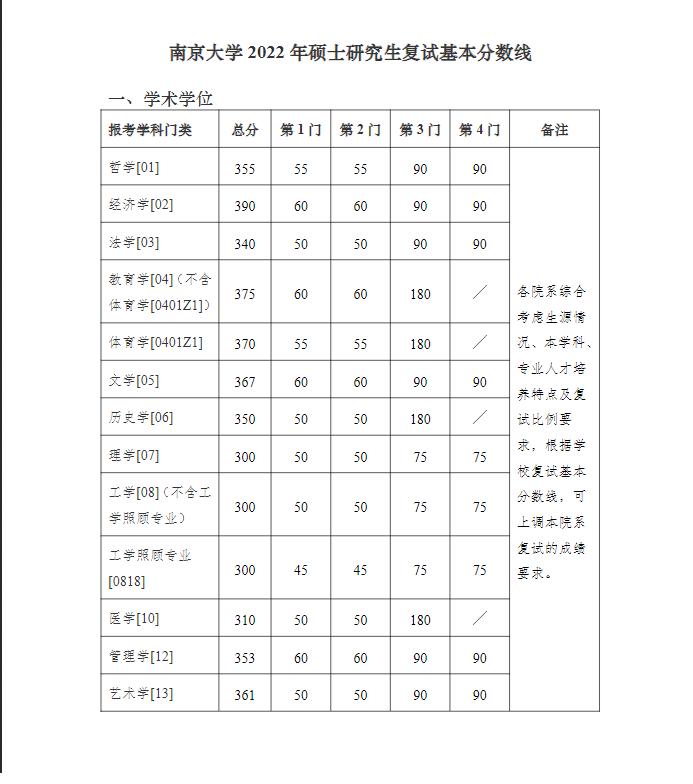 考研多少分能上南京大学(全国在职研究生招生网)-图1