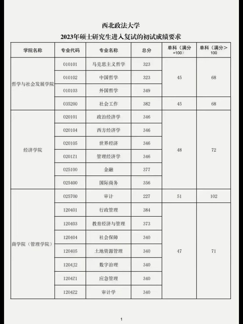 西北政法大学2023报录比(西安财经大学2024招生目录)-图1