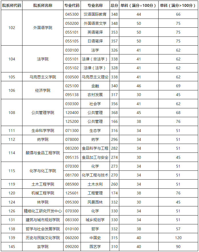 贵州大学研究生分数线(测试适合我的考研院校)-图1