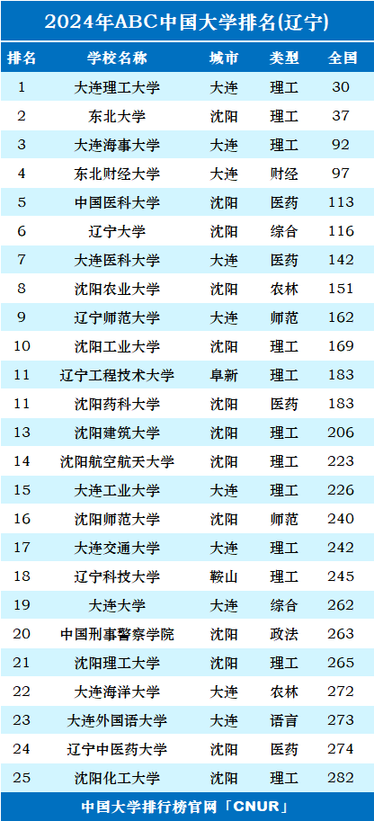 辽宁研究生院校排名(辽宁哪个大学研究生好考)-图1